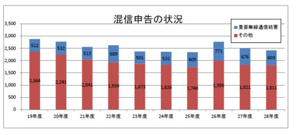 混信