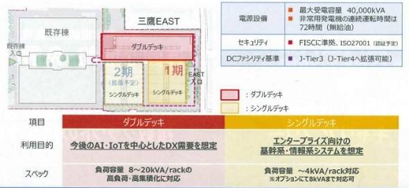 三鷹データセンターEAST