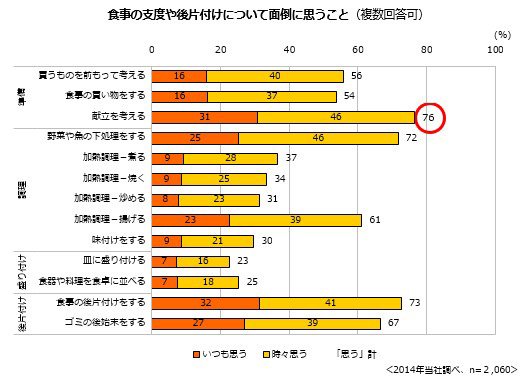 調査