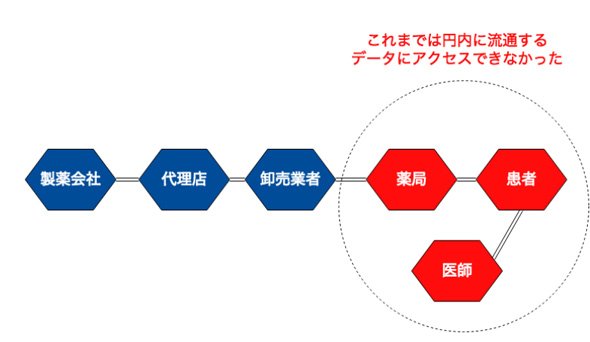医療