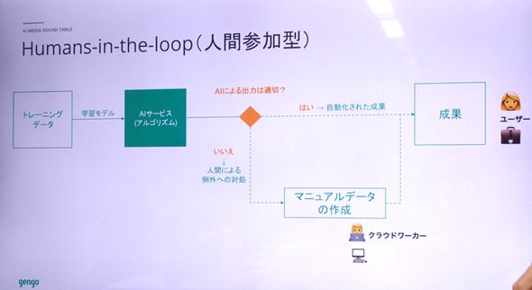 人間参加