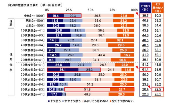 現金