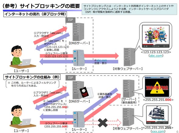 サイトブロッキング
