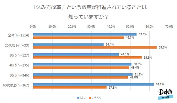 休み方