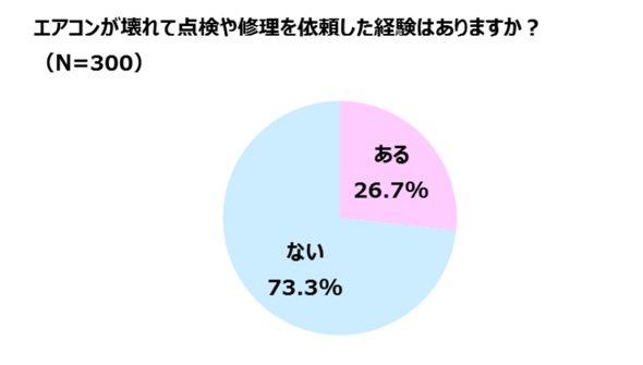 試運転