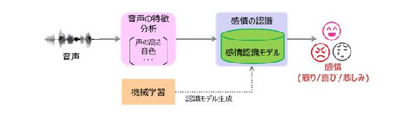 技術