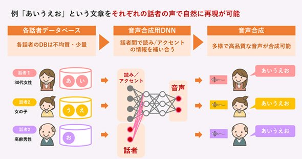 DNN