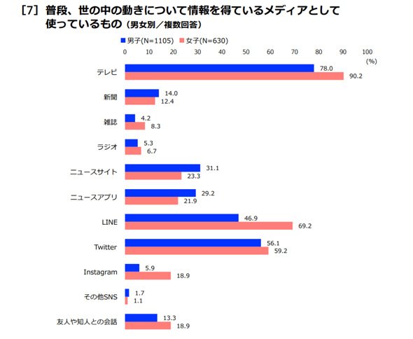 男女別