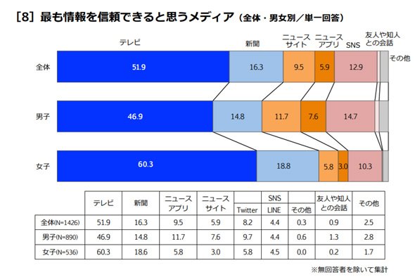 信頼できるメディア