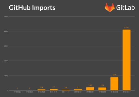 gitlab 2