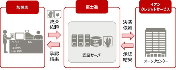 富士通