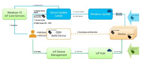  iot 2