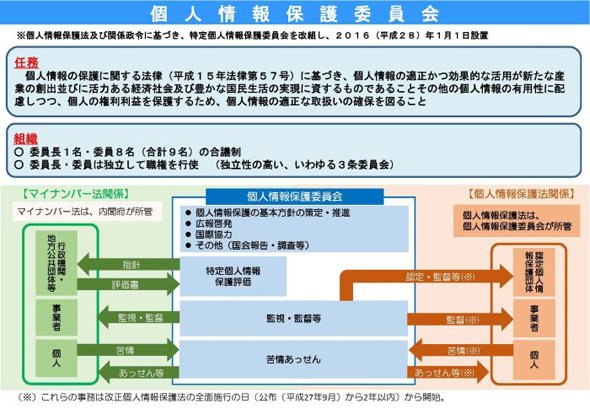個人情報保護委員会