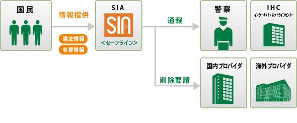 SIA