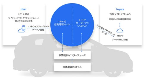  uber 3
