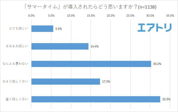 サマータイム