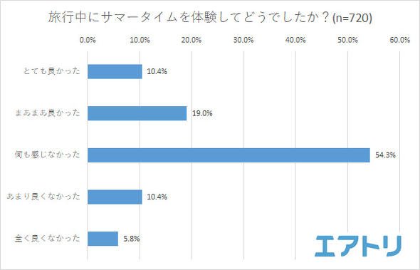 サマータイム