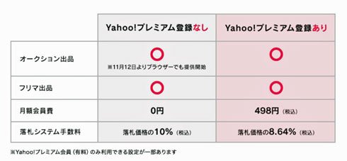 「ヤフオク!」の無料会員と有料会員の違い