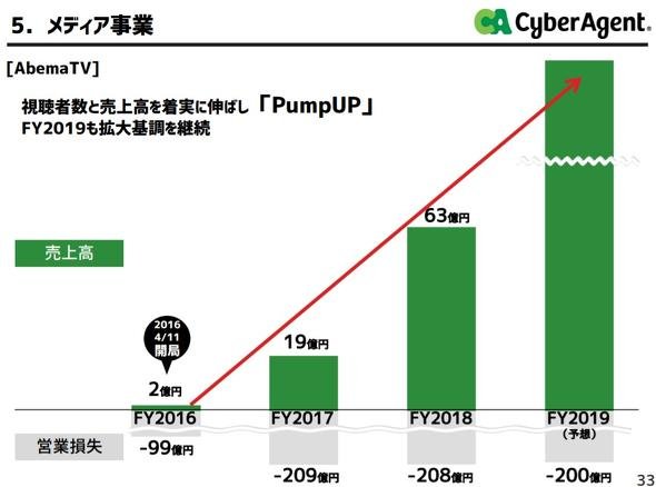 サイバーエージェント
