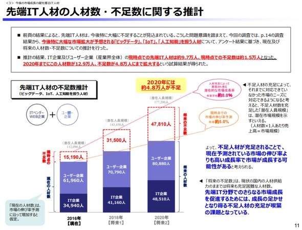 データ