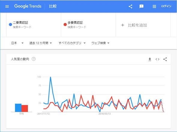 認証