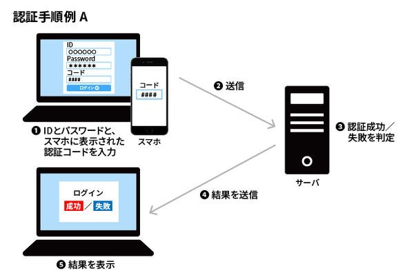 認証