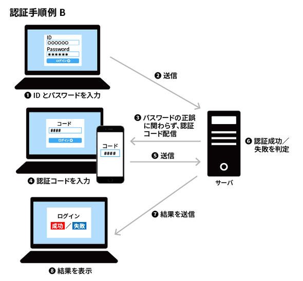 認証