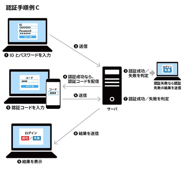 認証