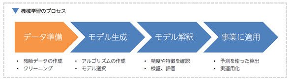 機械学習のプロセス