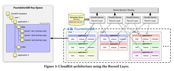  cloudkit