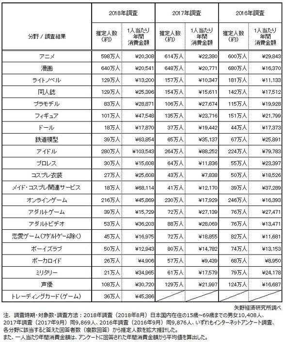 オタク調査