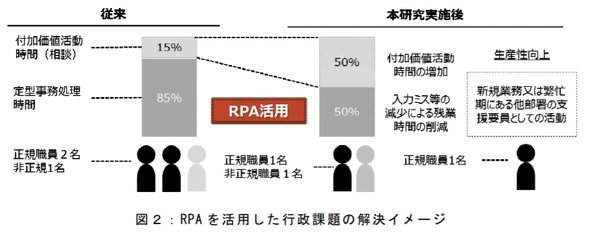 RPA