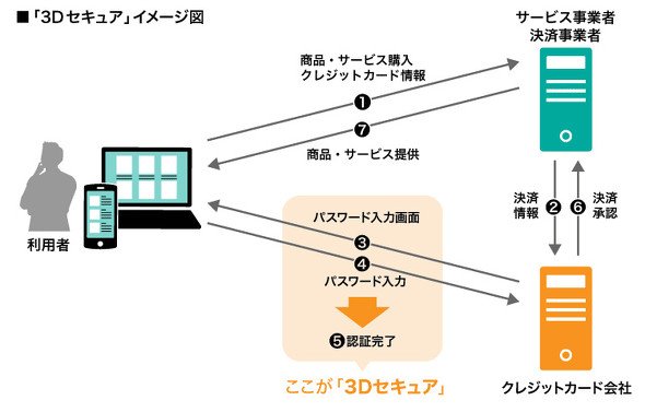 3Dセキュア