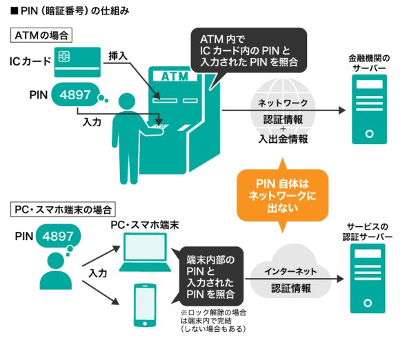 PIN