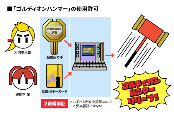 認証