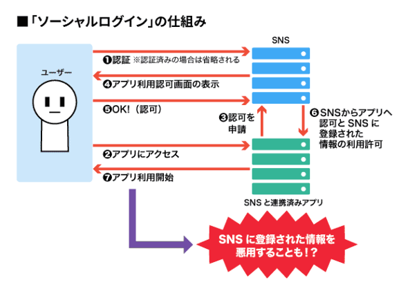 認証