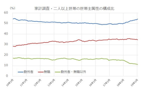 統計不正