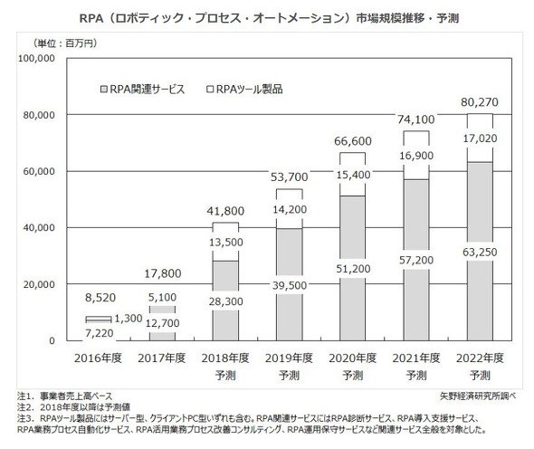 RPA