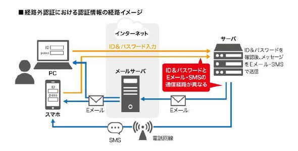 認証