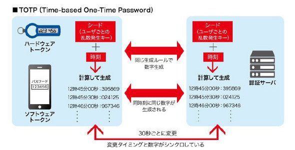 認証
