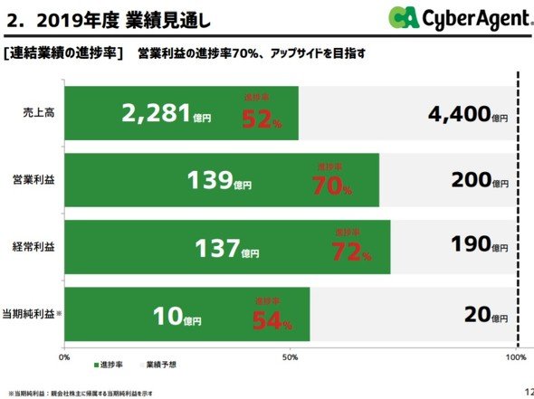 2019年第2四半期（19年1月～3月）の決算
