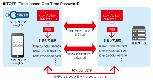 認証