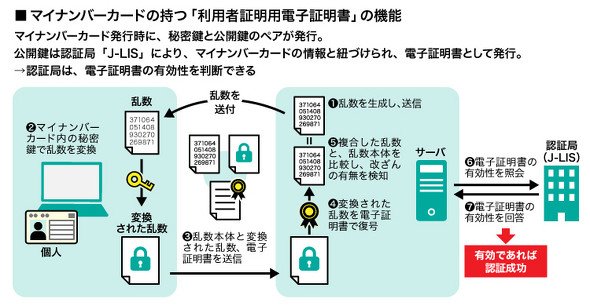 認証