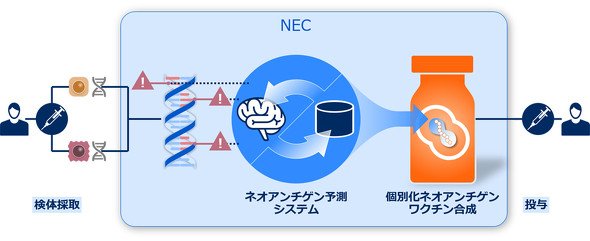 NEC