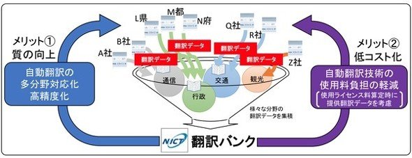 翻訳