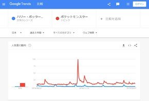 日本でのトレンド
