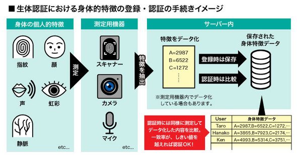 生体認証