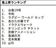 2019年Google検索ランキング