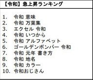2019年Google検索ランキング