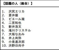 2019年Google検索ランキング